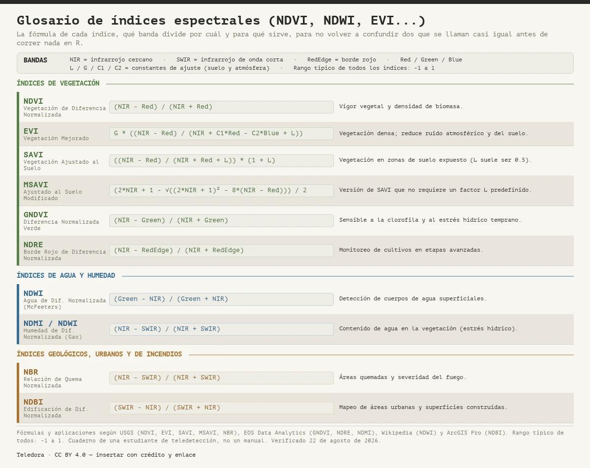 Glosario visual de diez índices espectrales de teledetección con su fórmula, en tres bloques: índices de vegetación (NDVI, EVI, SAVI, MSAVI, GNDVI, NDRE), de agua y humedad (NDWI de McFeeters y NDMI/NDWI de Gao) y geológicos, urbanos y de incendios (NBR, NDBI), con qué bandas combina cada uno (NIR, red, green, SWIR, red edge) y su aplicación principal; el rango típico de todos es de -1 a 1.
